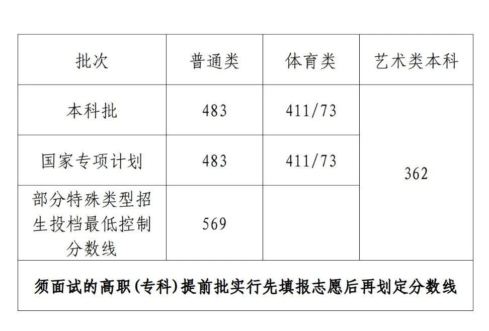 海南省2023年普通高校招生录取最低控制线