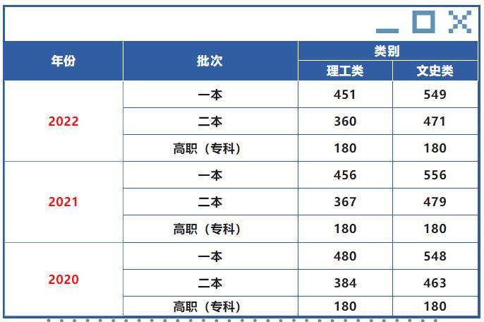 贵州省2023年普通高校招生录取最低投档控制分数线