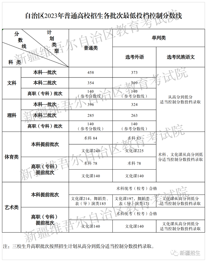 新疆维吾尔自治区2023年普通高校招生各批次最低投档控制分数线