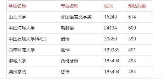 2023年山东高校本科常规批数据透析 就业发展的选择权重越来越高