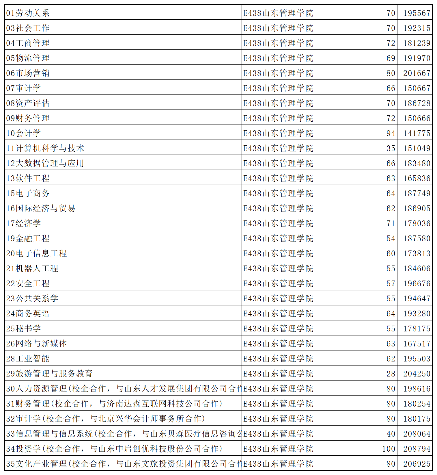 山东管理学院2023年省内普通批第1次投档情况