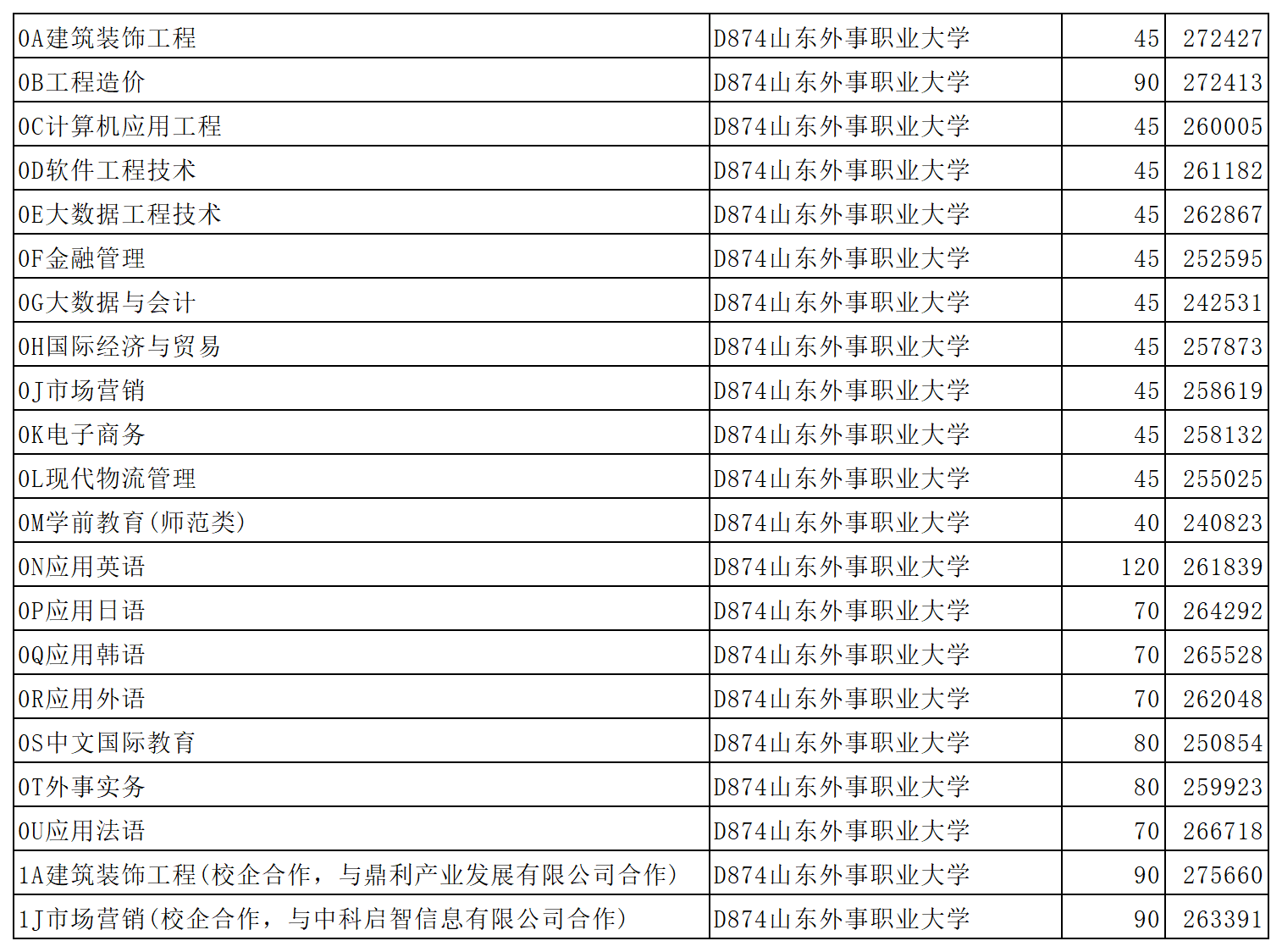 山东外事职业大学2023年省内普通批第1次投档情况