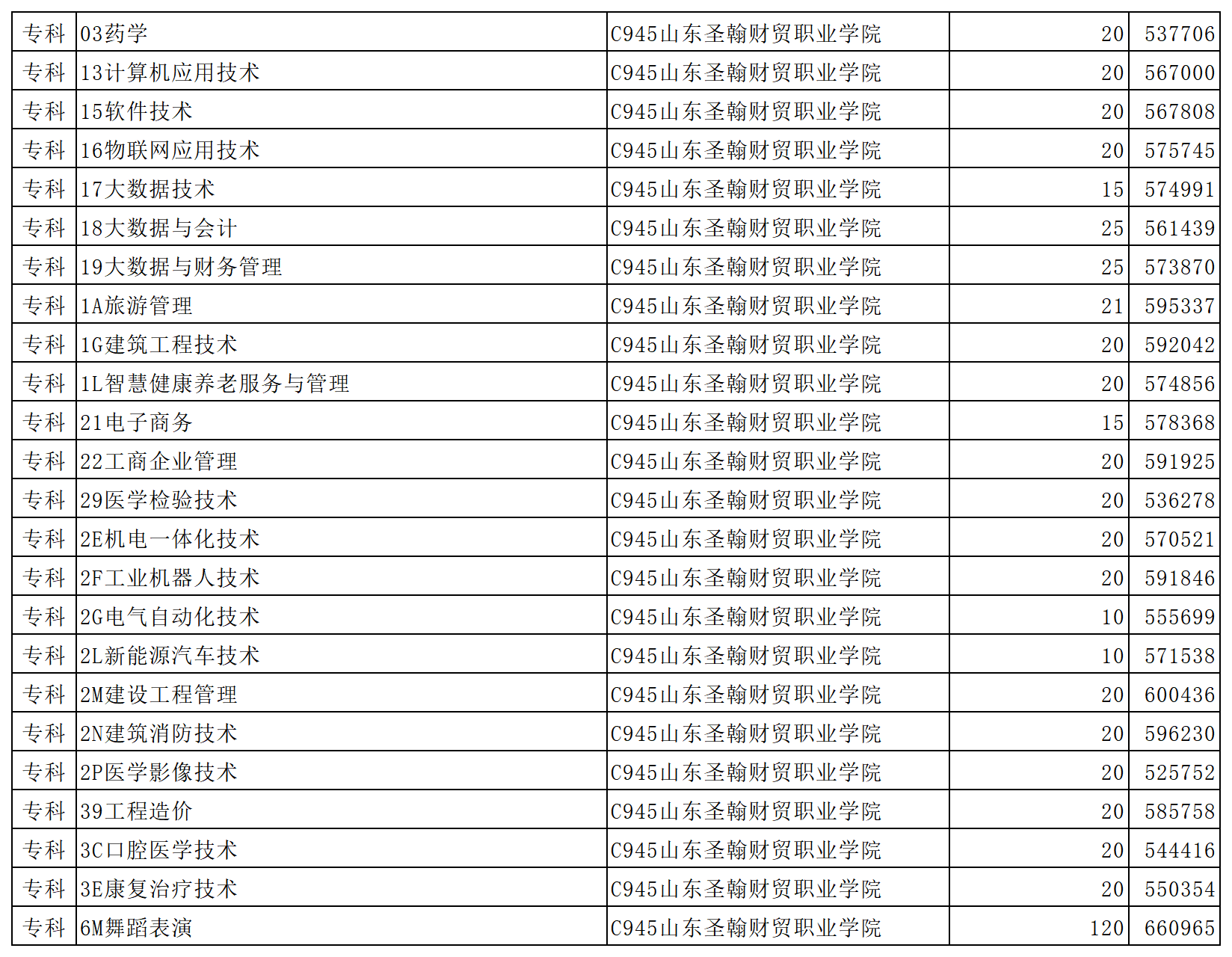 山东圣翰财贸职业学院2023年省内普通批第2次投档情况