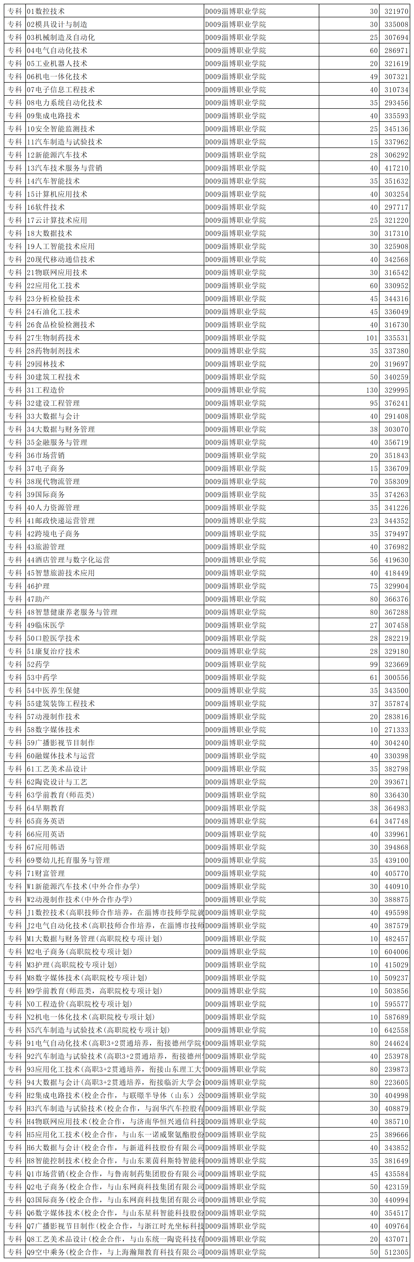 淄博职业学院2023年省内普通批第2次投档情况