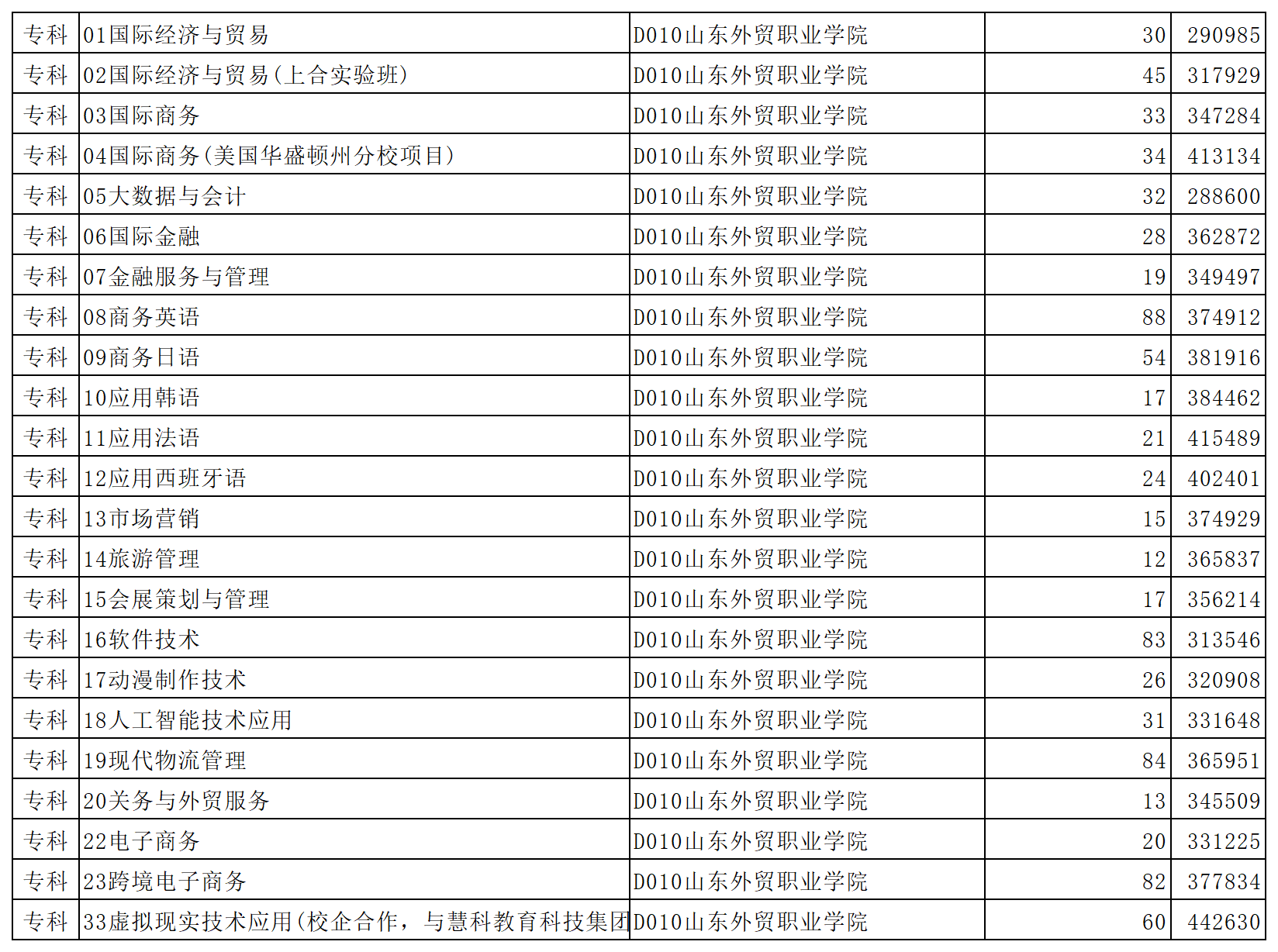 山东外贸职业学院2023年省内普通批第2次投档情况