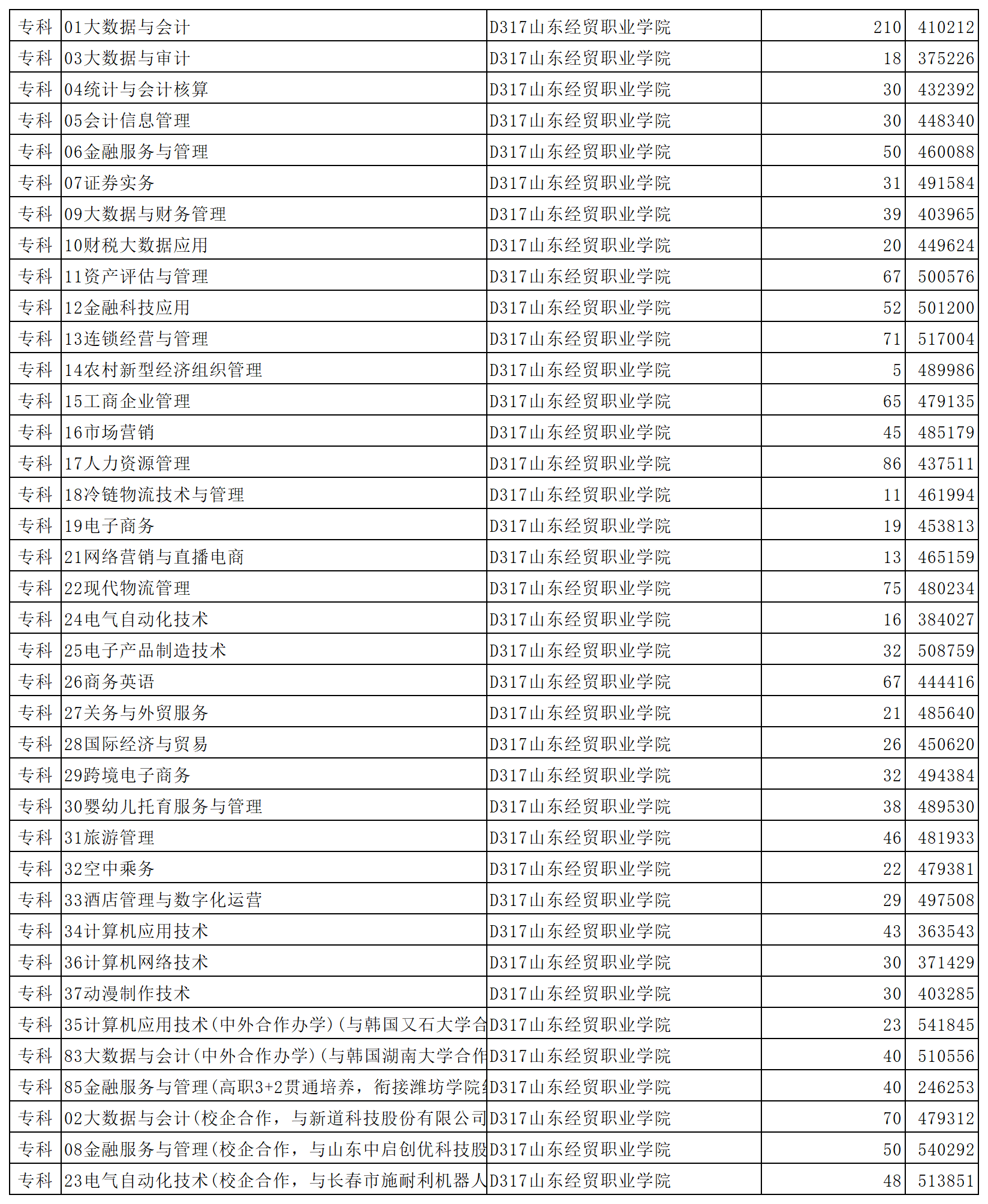 山东经贸职业学院2023年省内普通批第2次投档情况