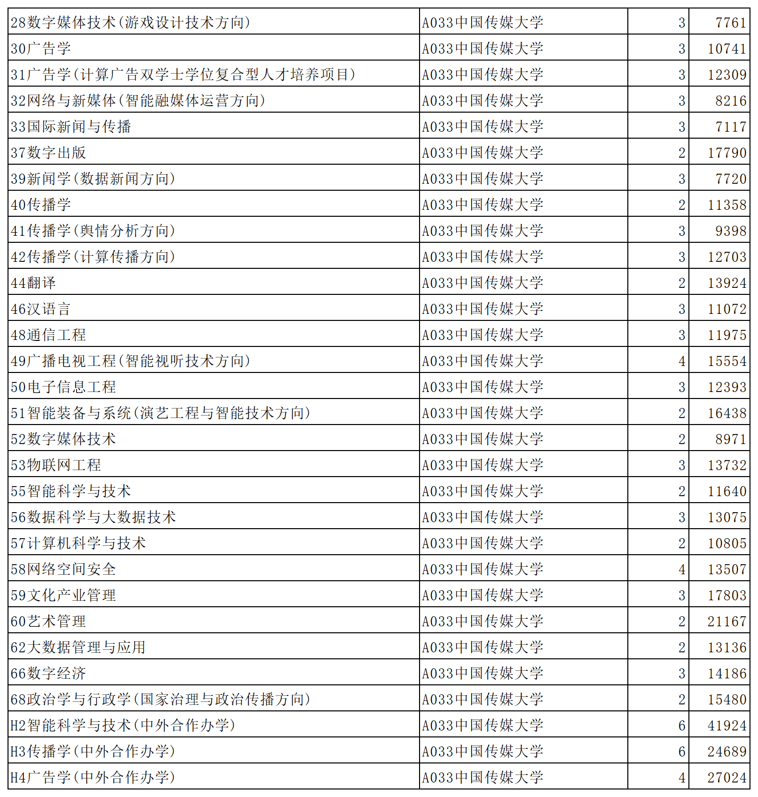 中国传媒大学2023年在山东省普通批第1次投档情况