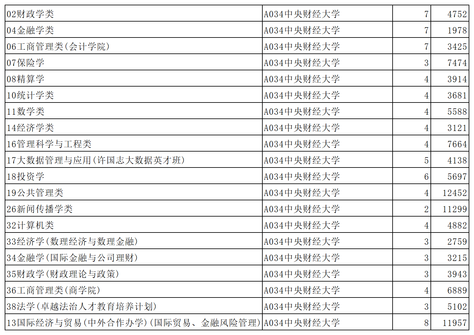 中央财经大学2023年在山东省普通批第1次投档情况