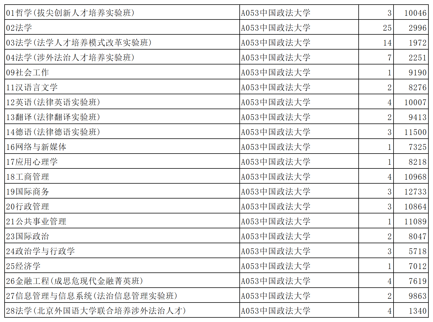 中国政法大学2023年在山东省普通批第1次投档情况