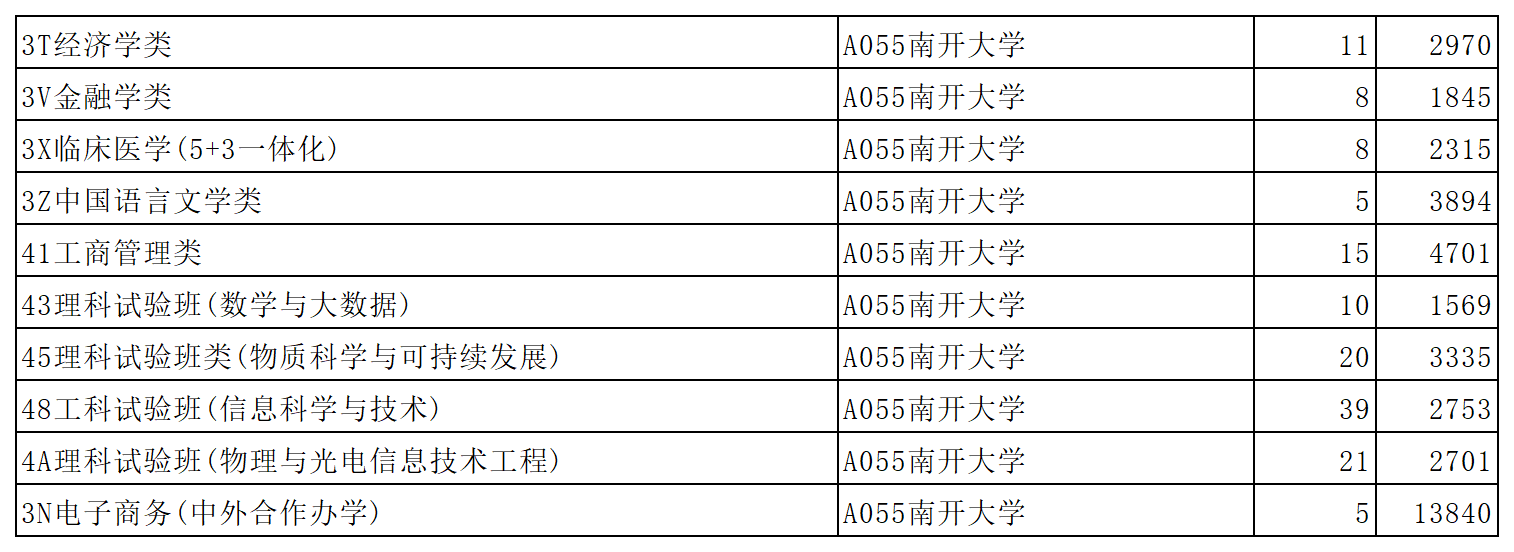 南开大学2023年在山东省普通批第1次投档情况