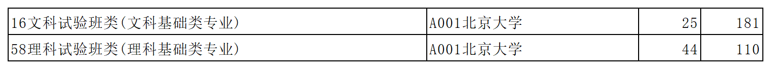 北京大学2023年在山东省普通批第1次投档情况