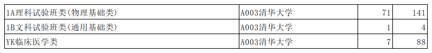 清华大学2023年在山东省普通批第1次投档情况