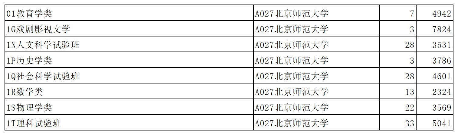 北京师范大学2023年在山东省普通批第1次投档情况