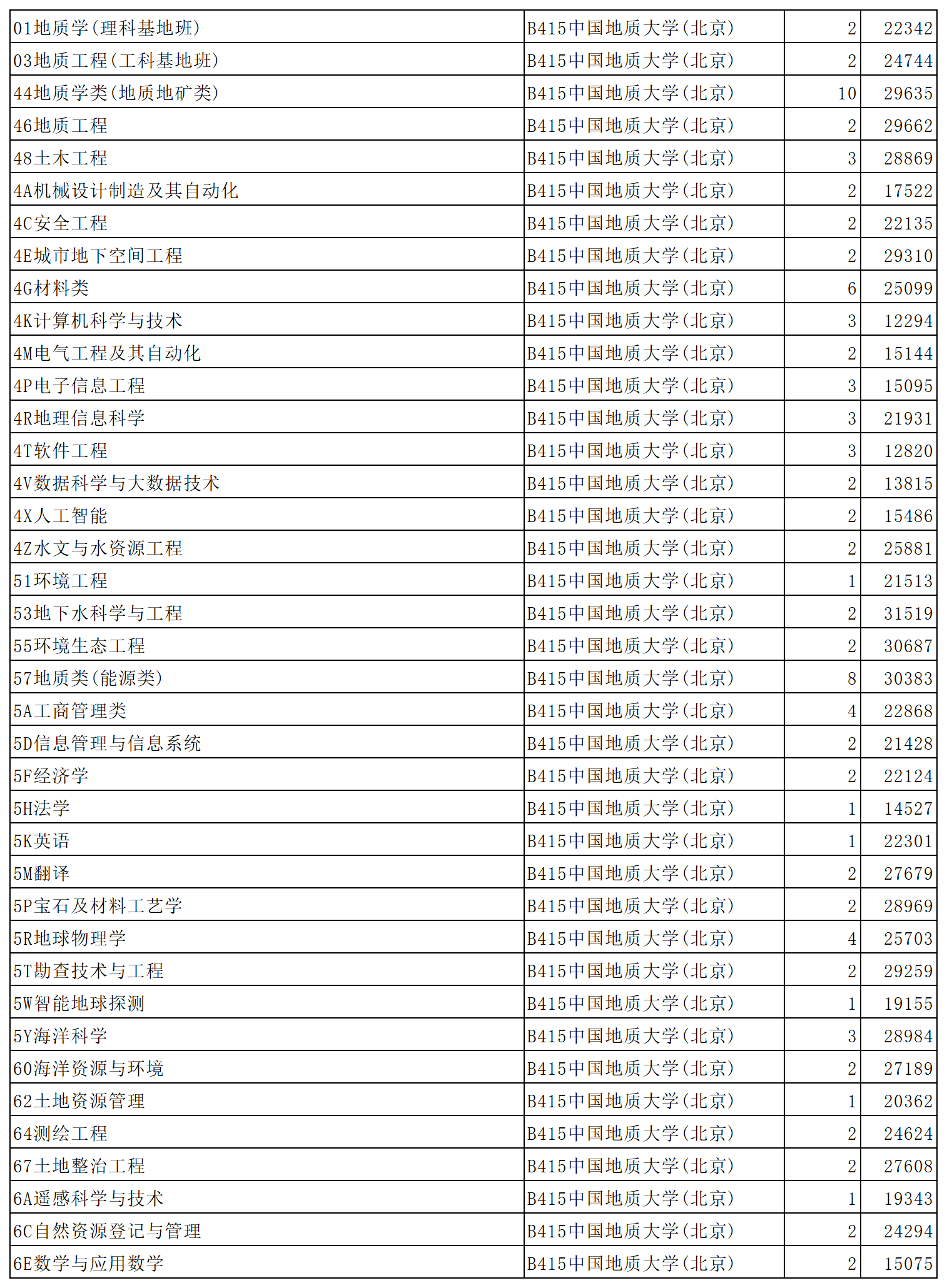 中国地质大学（北京）2023年在山东省普通批第1次投档情况