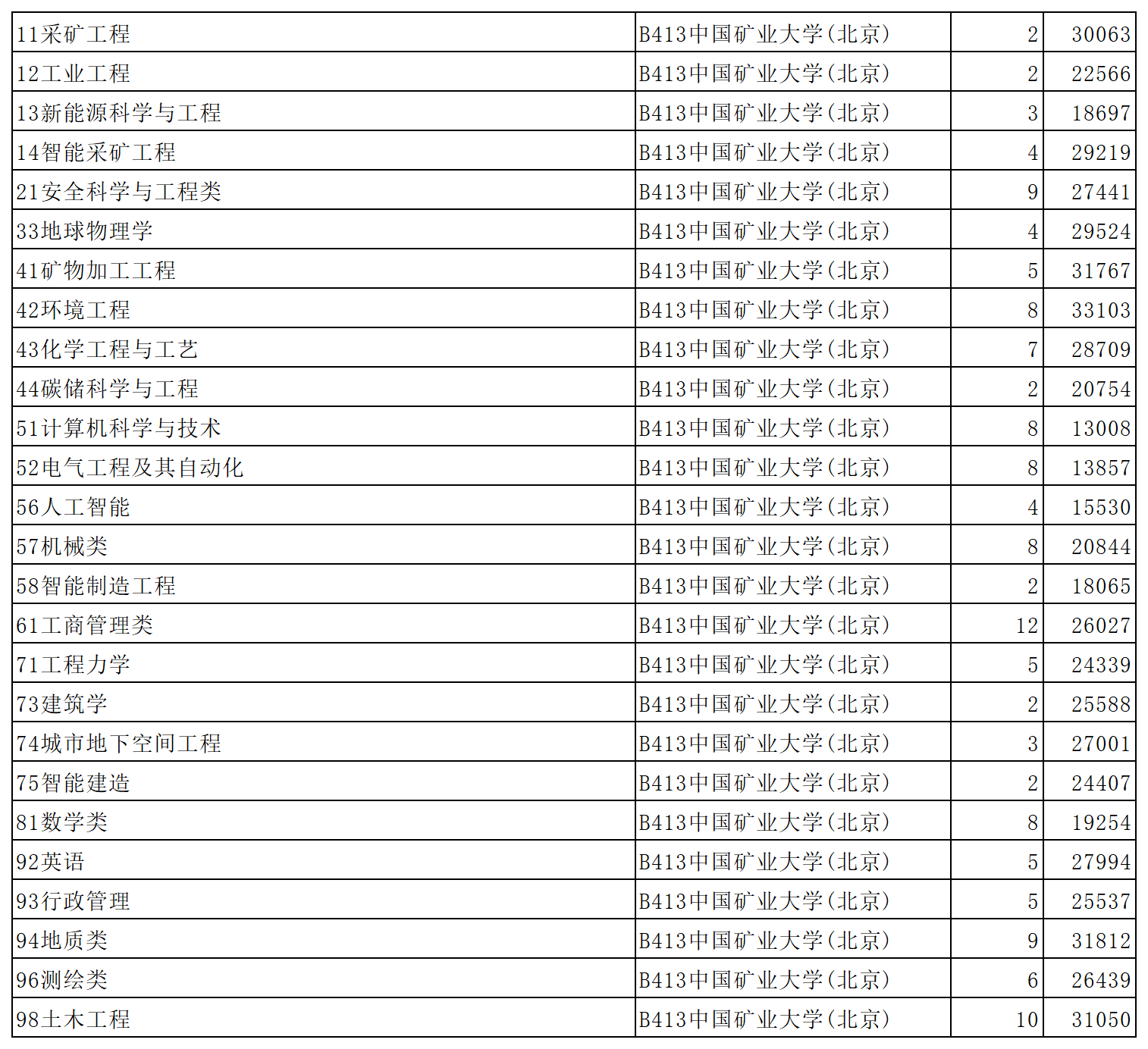 中国矿业大学(北京)2023年在山东省普通批第1次投档情况