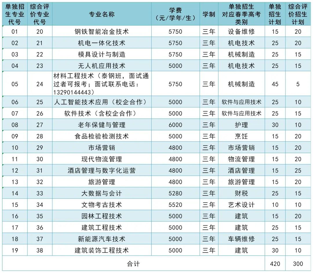 莱芜职业技术学院2024年单独招生、综合评价招生简章