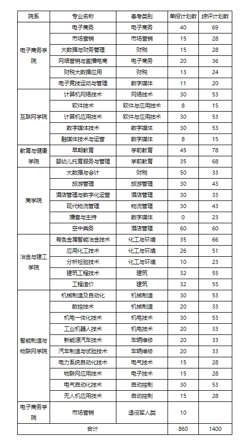 山东铝业职业学院2024年单招综评分专业招生计划