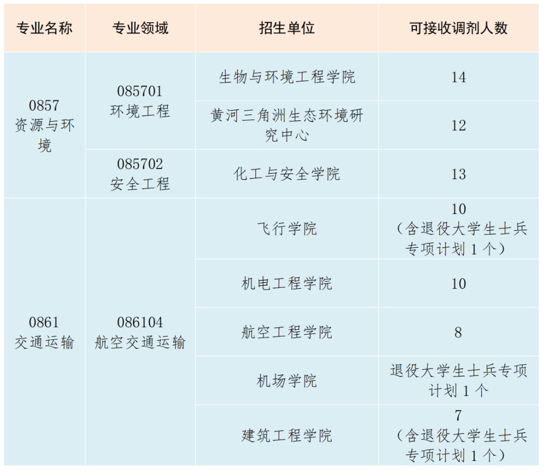 2024年山东航空学院研究生考试调剂信息