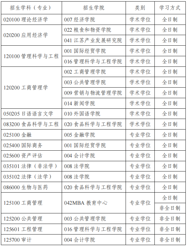 南京财经大学2024年硕士研究生调剂公告