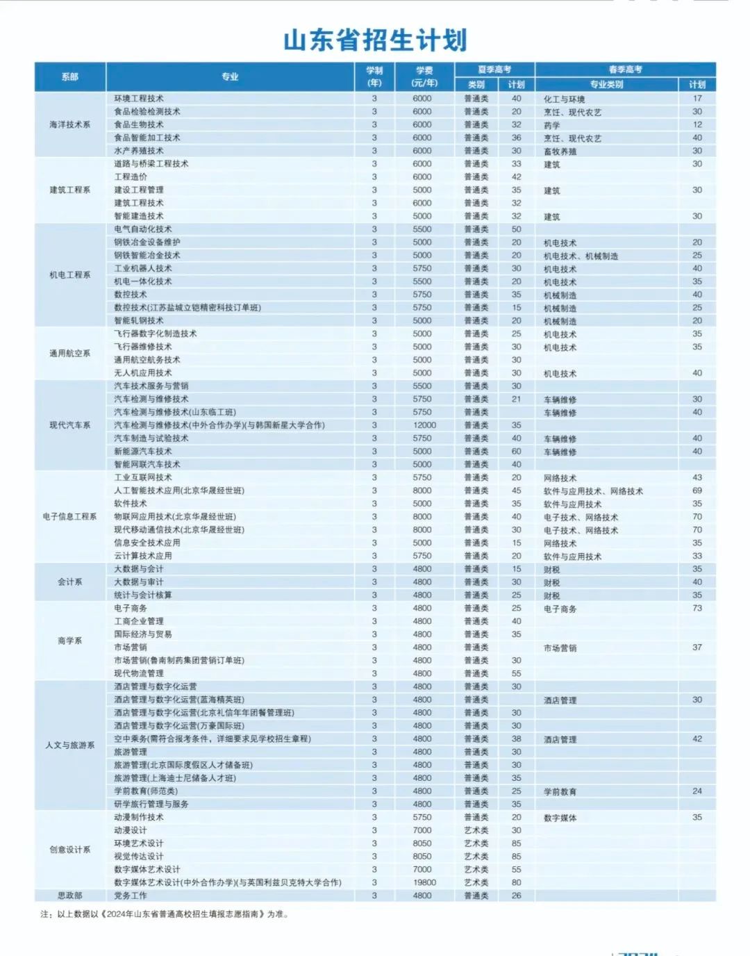 @山东考生丨日照职业技术学院报考代码 C062，志愿填报开启！