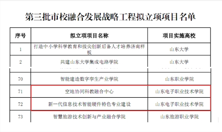 山东电子职业技术学院两个项目入选第三批市校融合发展战略工程项目