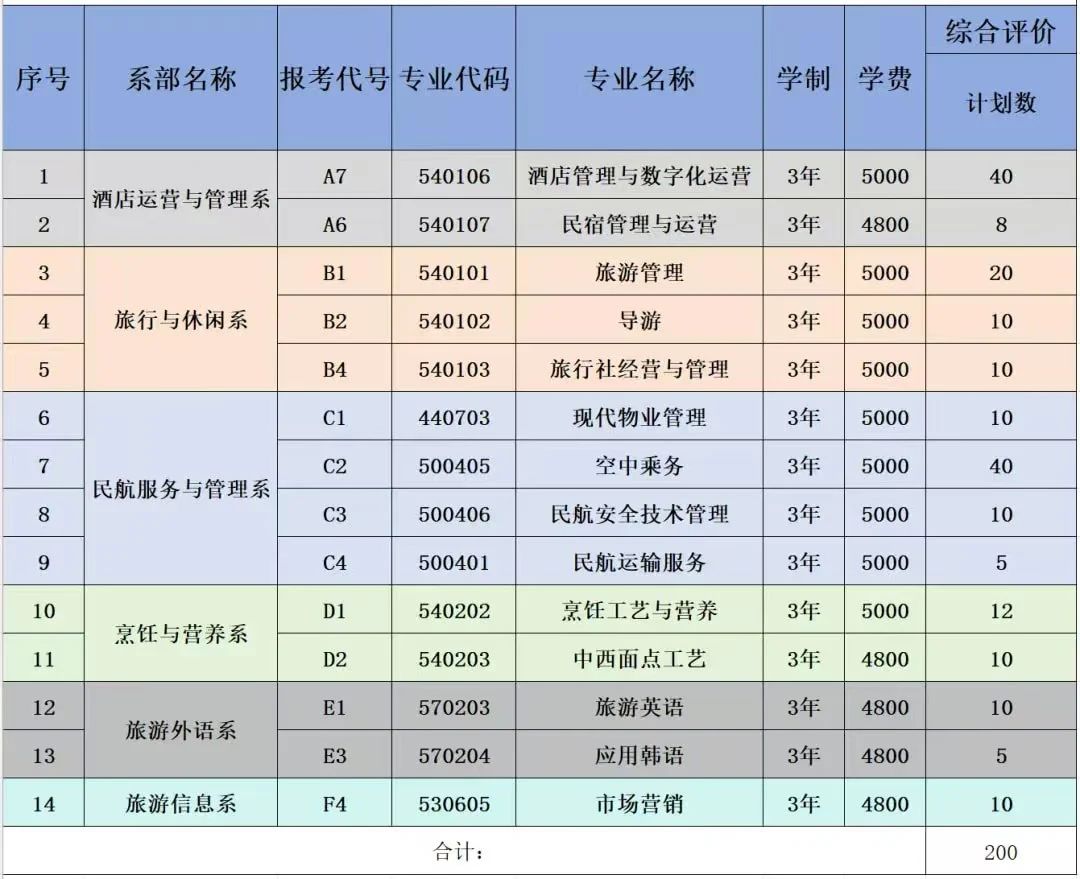 山东旅游职业学院2025年单独考试招生和综合评价招生计划