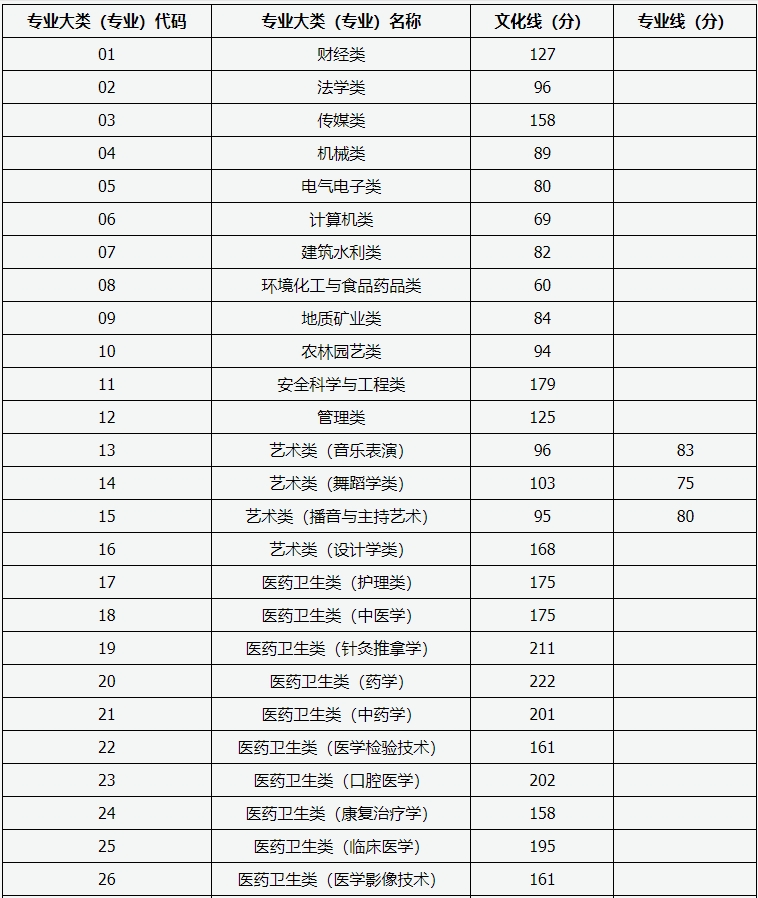 山西省2025年专升本考试普通批各专业大类（专业）录取最低控制分数线