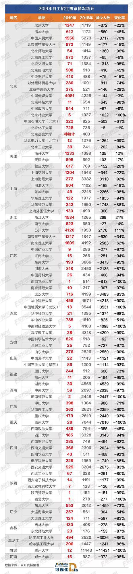 2019全国自招初审通过者不足4万 