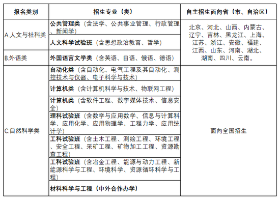 东北大学2019年本科生自主招生简章