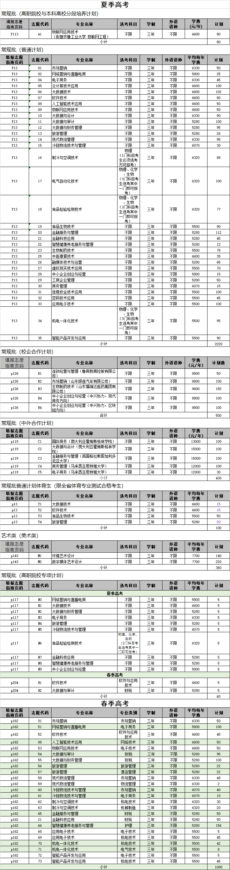 2023年山东商业职业技术学院报考志愿专业代码合集