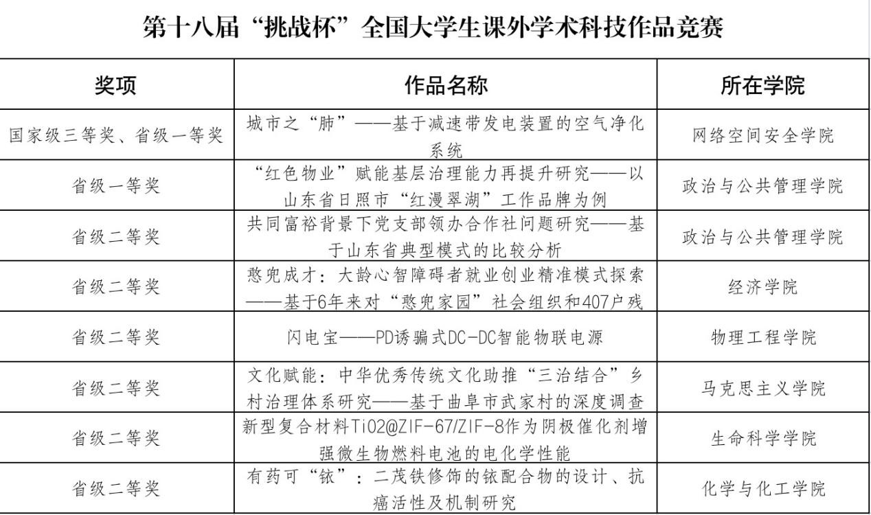 曲阜师范大学学子在第十八届“挑战杯”收获佳绩