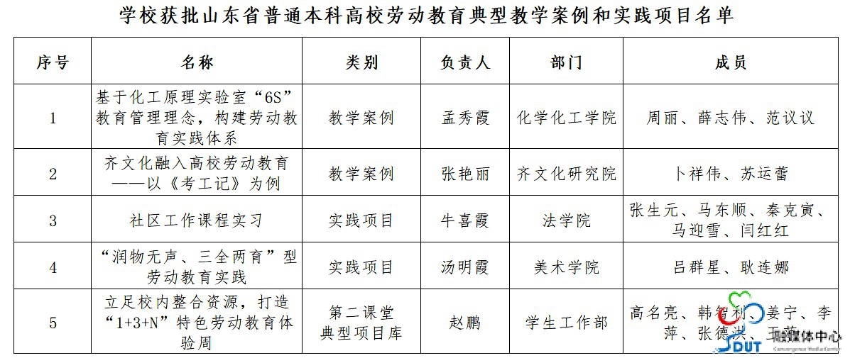 山东理工大学5项案例入选山东省普通本科高校劳动教育典型