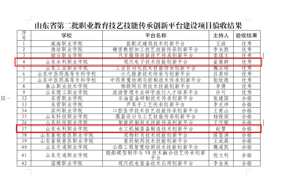 山东水利职业学院创新平台建设项目通过省级验收