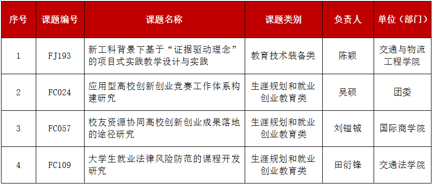 山东交通学院4项课题获2023年度山东省教育发展研究微课题立项