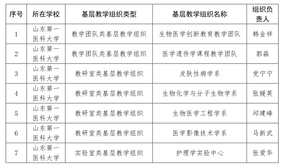 山东第一医科大学获批7个省级示范性基层教学组织